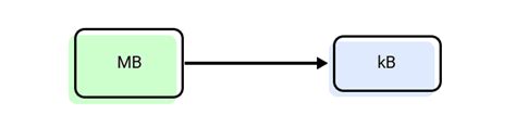 megabytes to kilobytes|High Precision Digital Data Unit Converter.